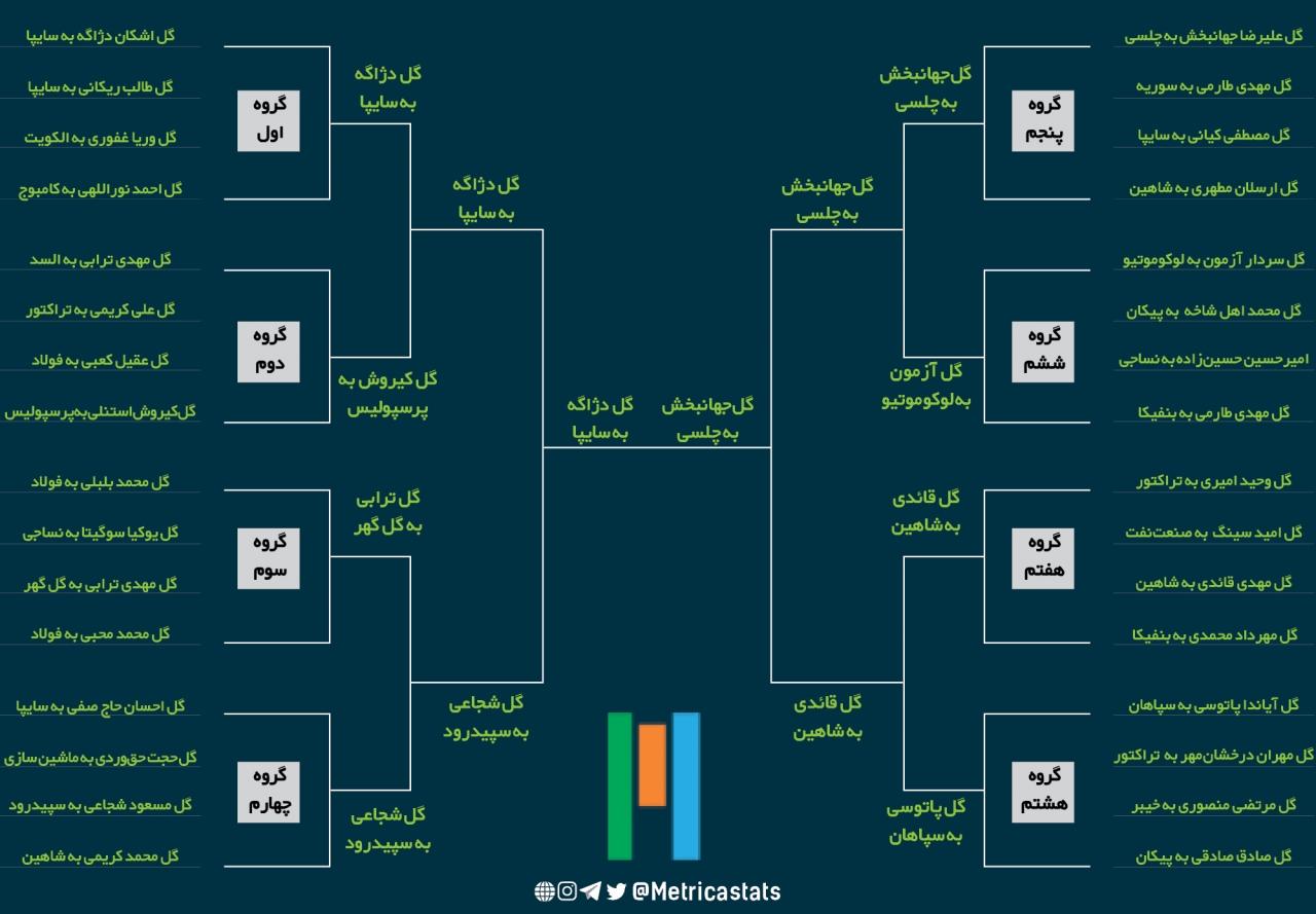 جدول نهایی برترین گل سال 98، اشکان دژاگه، مسعود شجاعی، مهدی ترابی، کیروش استنلی، مهدی قائدی، آیاندا پاتوسی، علیرضا جهانبخش، سردار آزمون، تراکتور، سپاهان، استقلال، پرسپولیسف چلسی، برایتون، زنیت، لوکوموتیو
